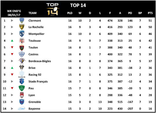 Top 14 Week 16